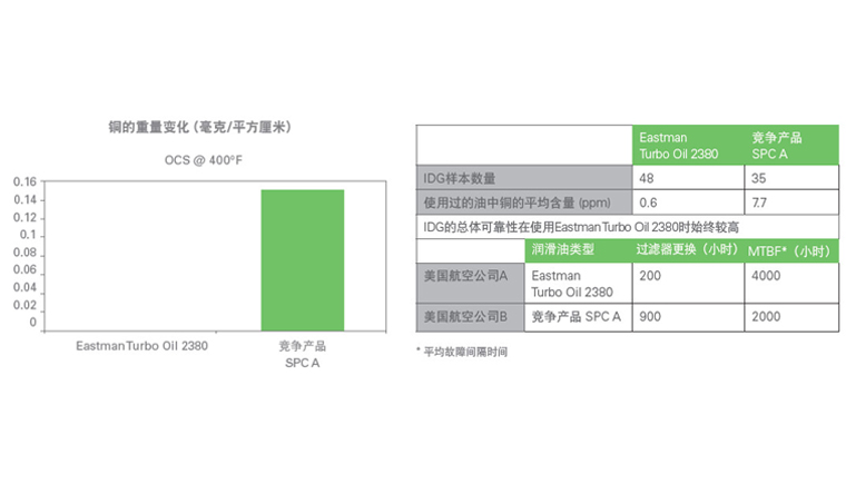 測試2380航空潤滑油的承載能力、附件性能、低溫.jpg