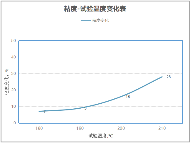 925潤滑油的粘度-溫度變化.png